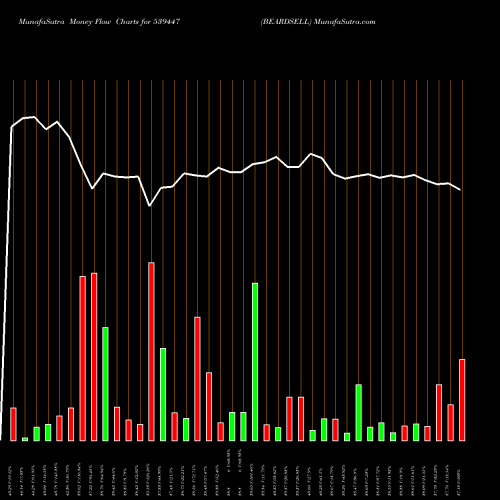 Money Flow charts share 539447 BEARDSELL BSE Stock exchange 