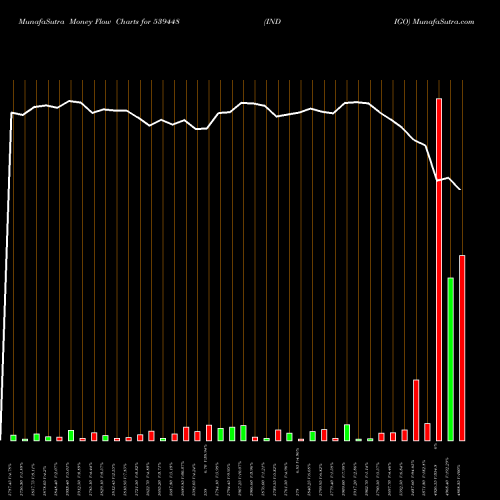 Money Flow charts share 539448 INDIGO BSE Stock exchange 