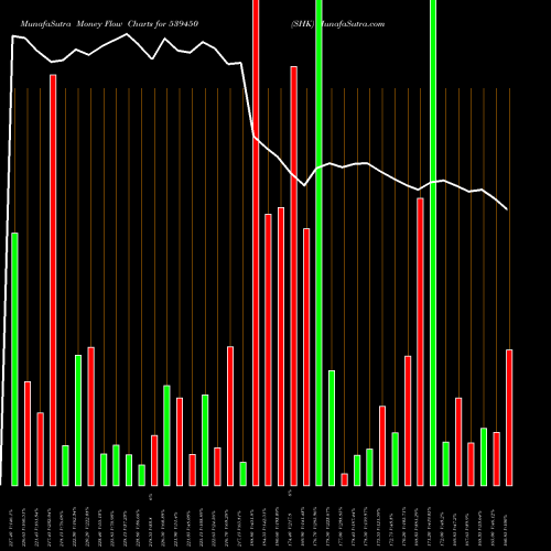 Money Flow charts share 539450 SHK BSE Stock exchange 