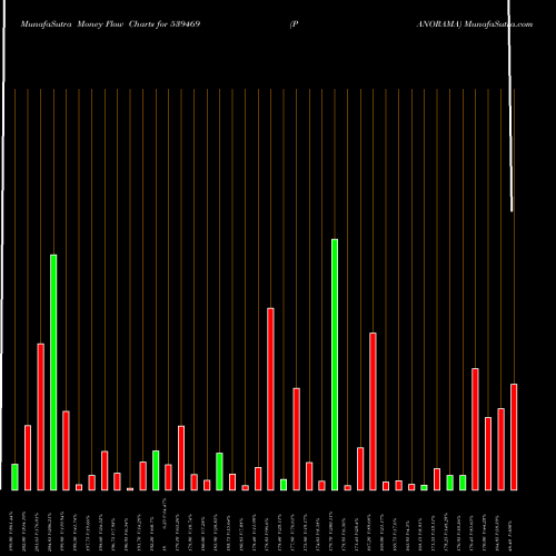 Money Flow charts share 539469 PANORAMA BSE Stock exchange 