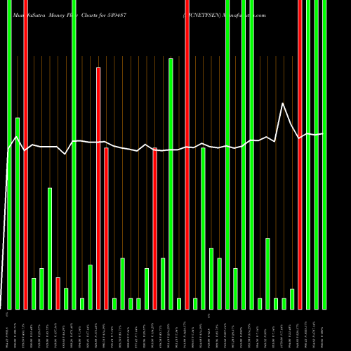 Money Flow charts share 539487 LICNETFSEN BSE Stock exchange 