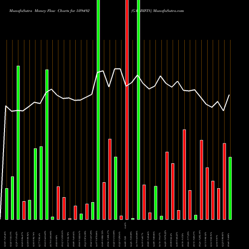 Money Flow charts share 539492 GARBIFIN BSE Stock exchange 