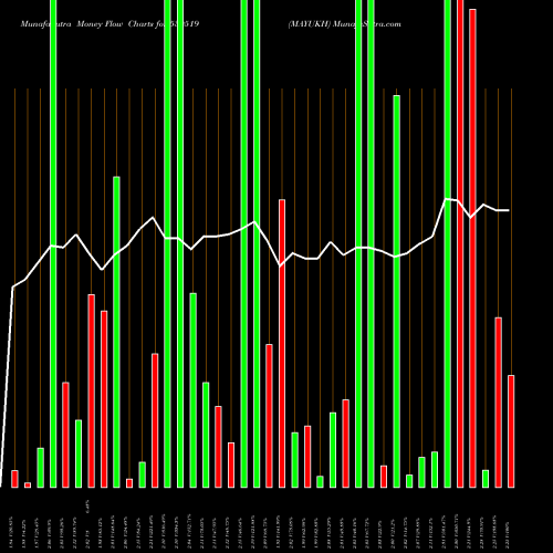 Money Flow charts share 539519 MAYUKH BSE Stock exchange 