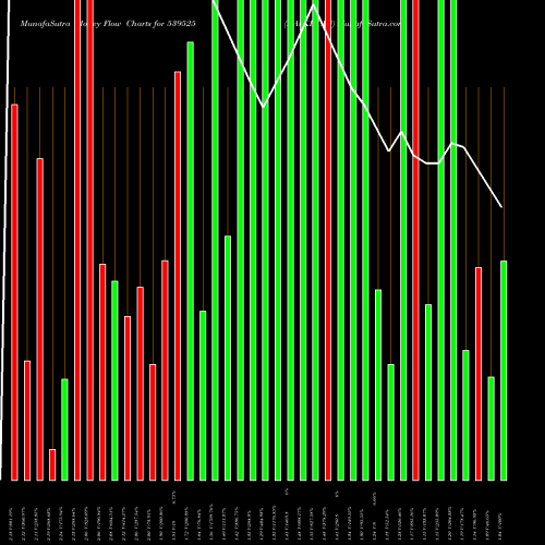 Money Flow charts share 539525 NAVKETAN BSE Stock exchange 