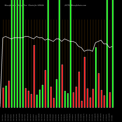 Money Flow charts share 539526 SCTL BSE Stock exchange 
