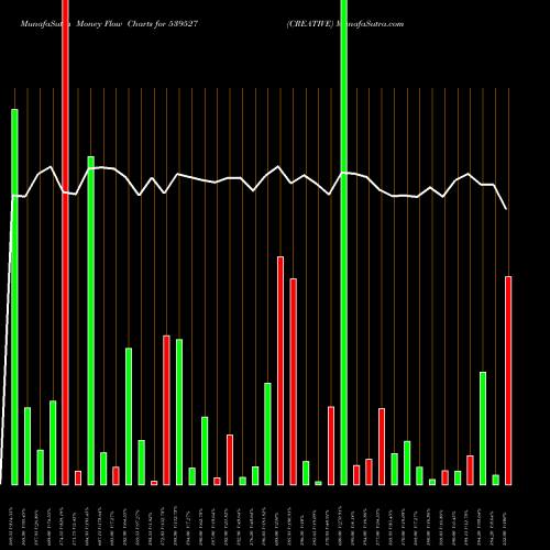 Money Flow charts share 539527 CREATIVE BSE Stock exchange 
