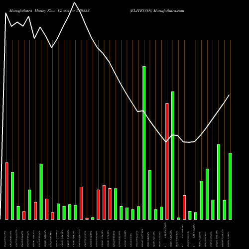 Money Flow charts share 539533 ELITECON BSE Stock exchange 