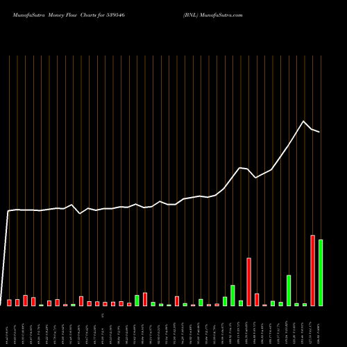 Money Flow charts share 539546 BNL BSE Stock exchange 