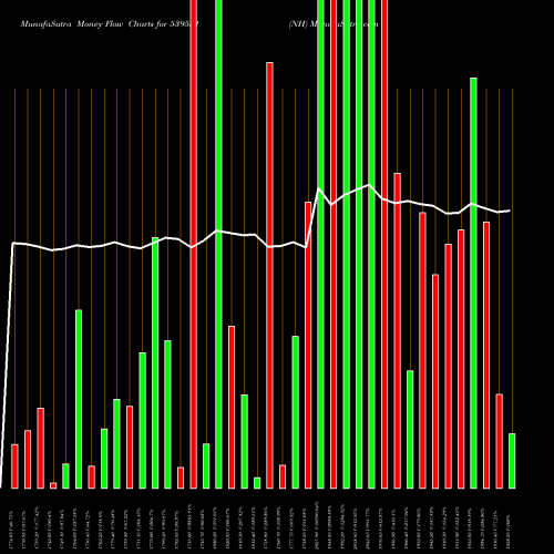 Money Flow charts share 539551 NH BSE Stock exchange 