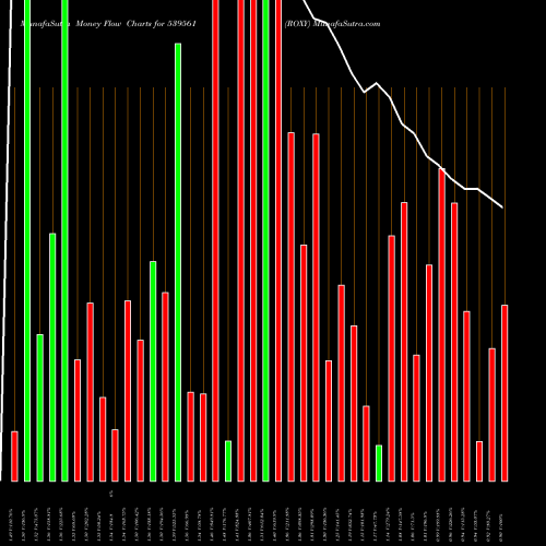 Money Flow charts share 539561 ROXY BSE Stock exchange 