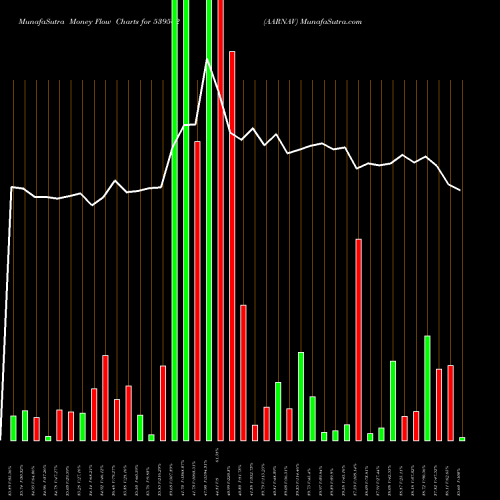 Money Flow charts share 539562 AARNAV BSE Stock exchange 