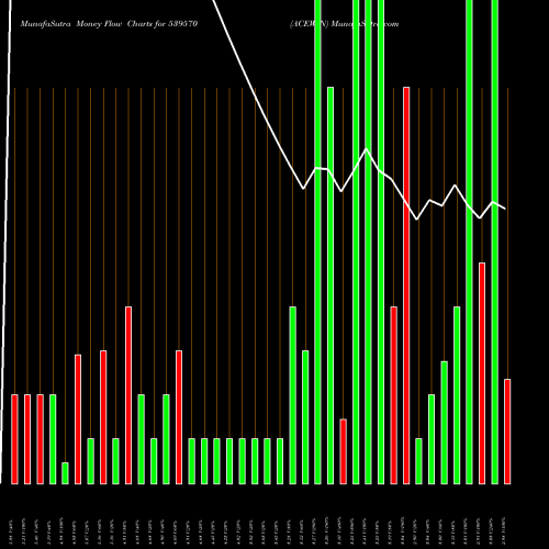 Money Flow charts share 539570 ACEWIN BSE Stock exchange 