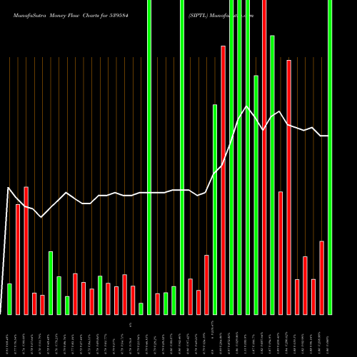 Money Flow charts share 539584 SIPTL BSE Stock exchange 