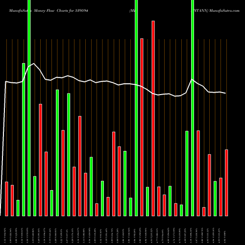 Money Flow charts share 539594 MISHTANN BSE Stock exchange 