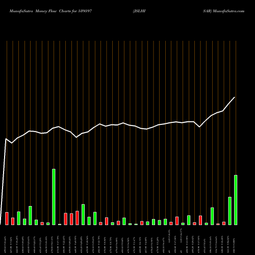 Money Flow charts share 539597 JSLHISAR BSE Stock exchange 