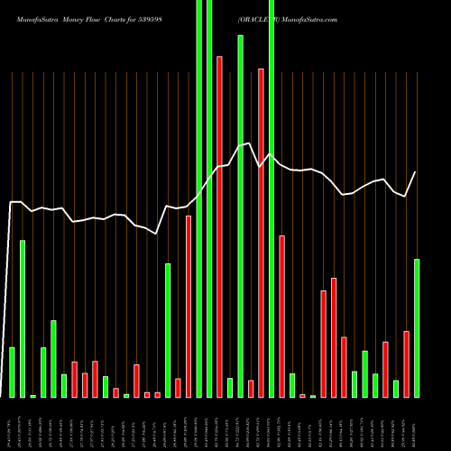 Money Flow charts share 539598 ORACLECR BSE Stock exchange 