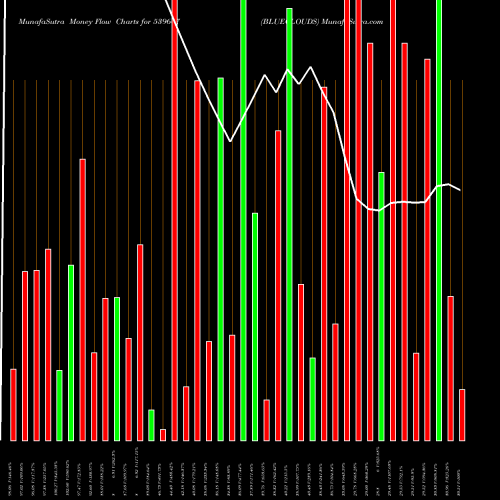 Money Flow charts share 539607 BLUECLOUDS BSE Stock exchange 