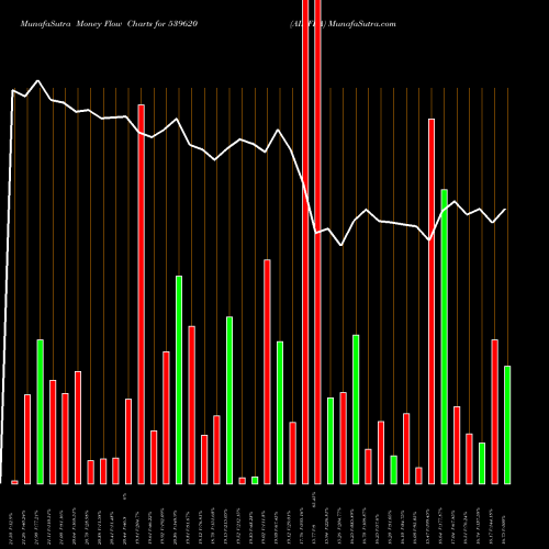 Money Flow charts share 539620 AINFRA BSE Stock exchange 