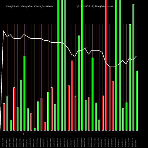 Money Flow charts share 539621 BCLENTERPR BSE Stock exchange 