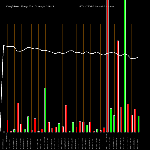 Money Flow charts share 539658 TEAMLEASE BSE Stock exchange 
