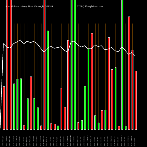 Money Flow charts share 539659 VIDLI BSE Stock exchange 