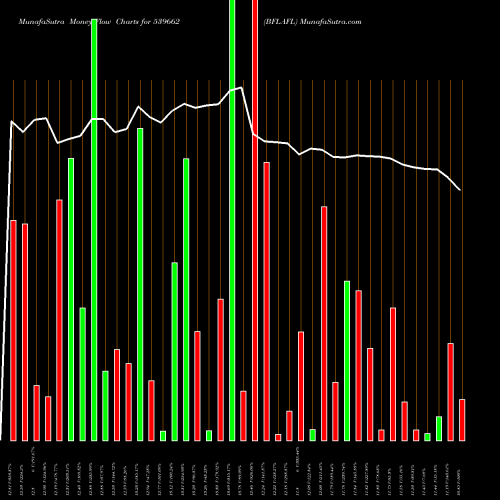 Money Flow charts share 539662 BFLAFL BSE Stock exchange 