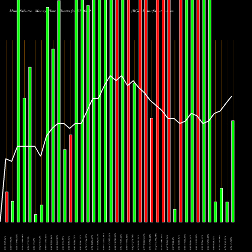 Money Flow charts share 539669 RGF BSE Stock exchange 