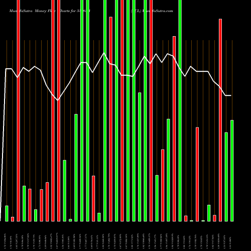 Money Flow charts share 539673 RCL BSE Stock exchange 