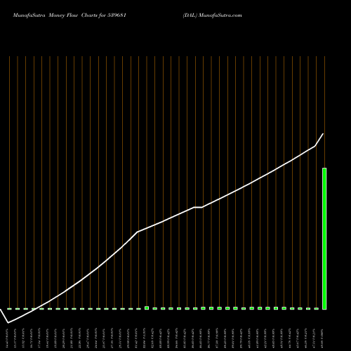 Money Flow charts share 539681 DAL BSE Stock exchange 
