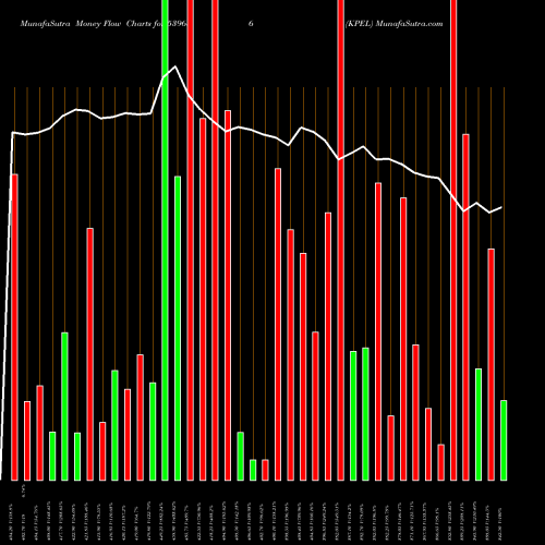 Money Flow charts share 539686 KPEL BSE Stock exchange 