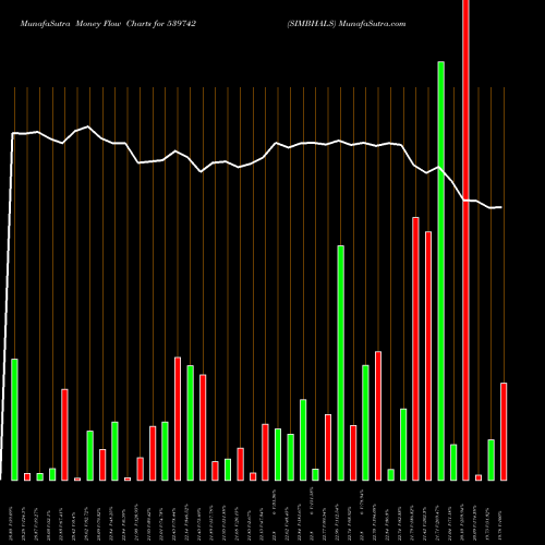 Money Flow charts share 539742 SIMBHALS BSE Stock exchange 