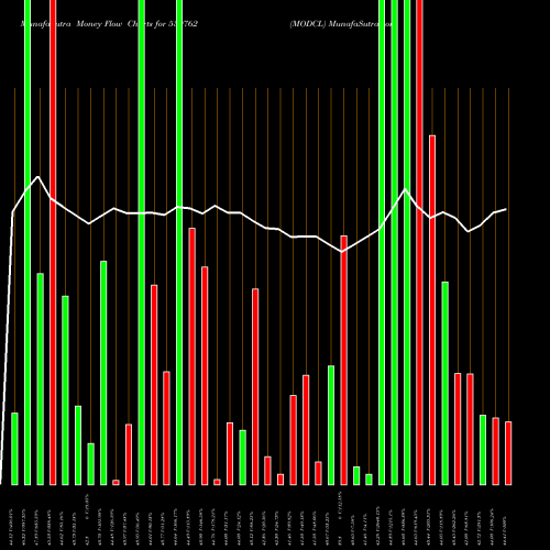 Money Flow charts share 539762 MODCL BSE Stock exchange 