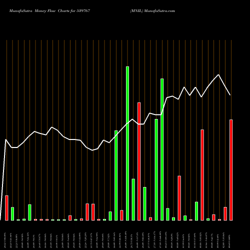 Money Flow charts share 539767 MNIL BSE Stock exchange 