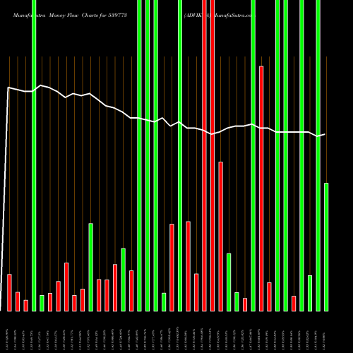 Money Flow charts share 539773 ADVIKCA BSE Stock exchange 