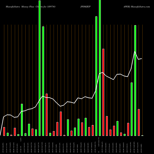 Money Flow charts share 539785 PDMJEPAPER BSE Stock exchange 