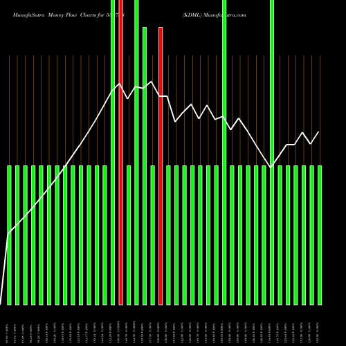 Money Flow charts share 539788 KDML BSE Stock exchange 