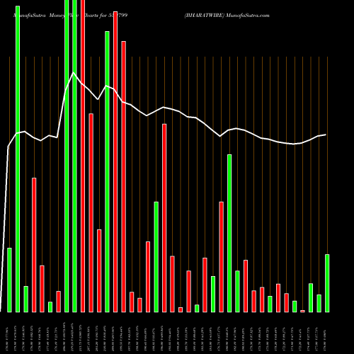 Money Flow charts share 539799 BHARATWIRE BSE Stock exchange 