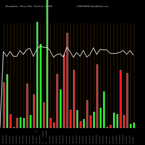 Money Flow charts share 539800 CHDCHEM BSE Stock exchange 