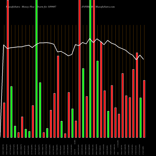 Money Flow charts share 539807 INFIBEAM BSE Stock exchange 