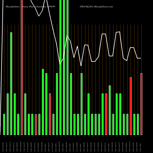 Money Flow charts share 539839 FRANKLIN BSE Stock exchange 