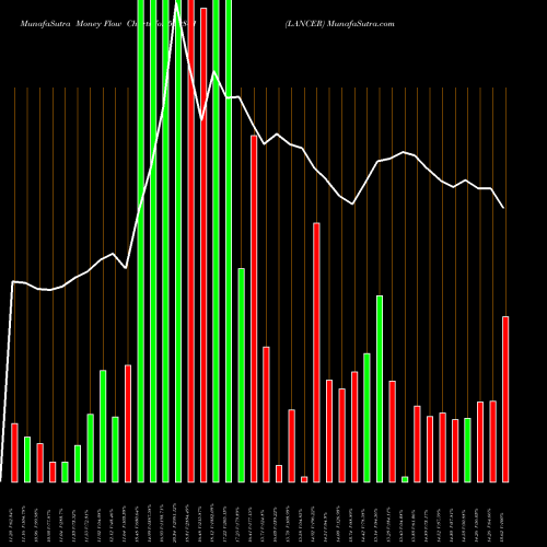 Money Flow charts share 539841 LANCER BSE Stock exchange 
