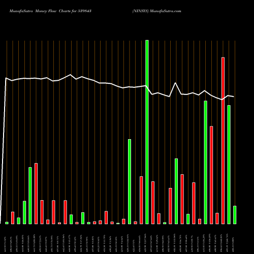 Money Flow charts share 539843 NINSYS BSE Stock exchange 