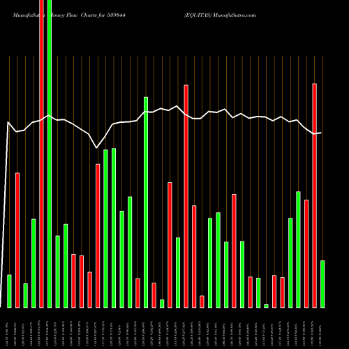 Money Flow charts share 539844 EQUITAS BSE Stock exchange 