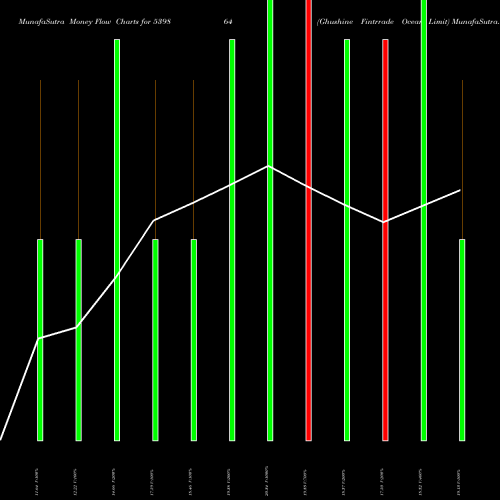 Money Flow charts share 539864 Ghushine Fintrrade Ocean Limit BSE Stock exchange 