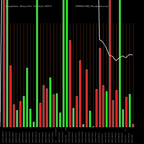 Money Flow charts share 539871 THYROCARE BSE Stock exchange 