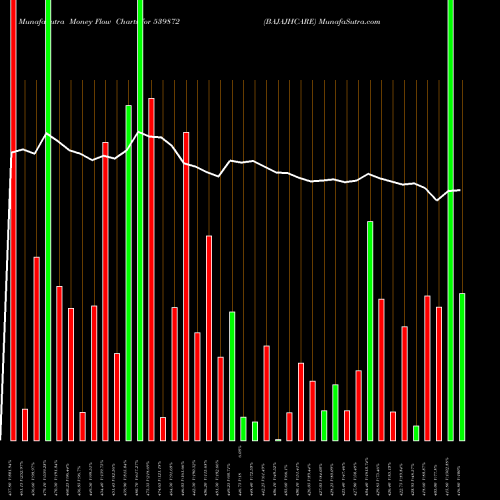 Money Flow charts share 539872 BAJAJHCARE BSE Stock exchange 