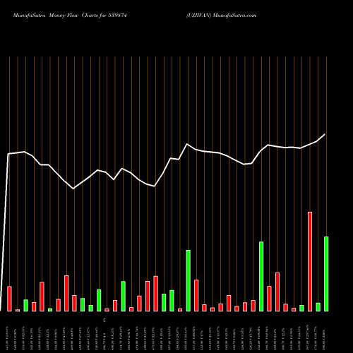 Money Flow charts share 539874 UJJIVAN BSE Stock exchange 
