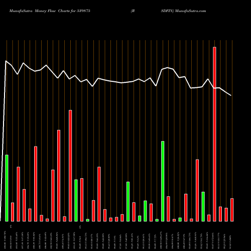 Money Flow charts share 539875 RSDFIN BSE Stock exchange 