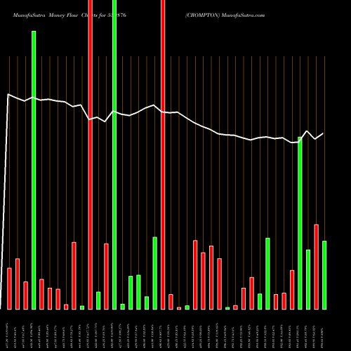 Money Flow charts share 539876 CROMPTON BSE Stock exchange 