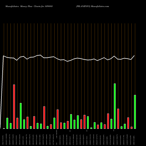 Money Flow charts share 539883 PILANIINVS BSE Stock exchange 